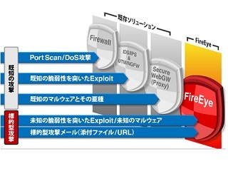 丸紅情報システムズ、ファイア・アイ製品の取り扱い開始