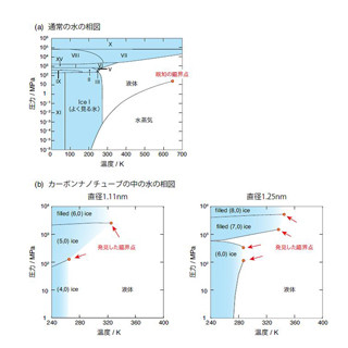 氷と水の区別がなくなる固液臨界点の存在を世界で初めて証明 - 岡山大学