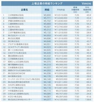 最も時給が高い上場企業は? - 平均時給の2倍超