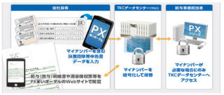 TKC、給与計算「PXシリーズ」のオプションでマイナンバー保管サービス