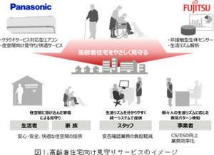 パナソニックと富士通、高齢者の居住空間向け見守りサービスの共同実証