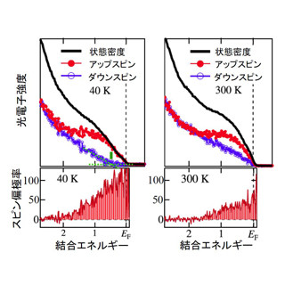 世界初、クロム酸化物が「ハーフメタル」であることを実験で確認 - 岡山大