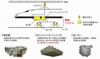 JR東海、SiC採用新幹線車両用駆動システム開発 - N700系で走行試験