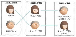 NTTアイティ、2万パターン以上作成可能な音声合成サービス