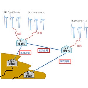 NEDO、洋上風力発電向け多端子直流送電システムの開発に着手