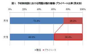 働く女性は職場・プライベートとも対人関係に悩む傾向