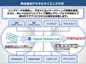 メタップスとデジタルガレージ、合弁会社 デジタルサイエンスラボを設立