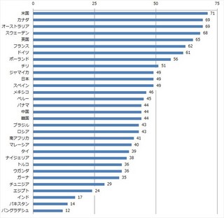 世界主要31カ国、男女格差が依然として女性企業家の経済力制限 - デル調査