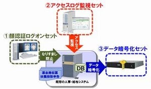 NEC、中堅・中小企業向け「マイナンバー安心セット」発売