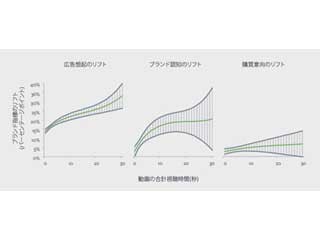 Facebook動画広告のブランドリフト効果、短時間でも十分な反応--ニールセン