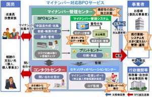 日立、ワンストップで代行する「マイナンバー対応BPOサービス」