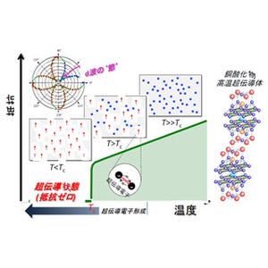 東大など、超伝導温度より遥かに高い温度で存在する超伝導電子を発見