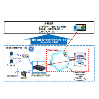 GEとNTTドコモ、IoT分野で提携- インフラ設備の監視ソリューションを提供へ