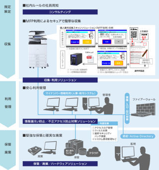 リコージャパン、中堅・中小事業者向けのマイナンバー対応ソリューション