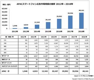 APACのスマホ広告市場、2014年は1兆2000億円規模も4年後には4倍に