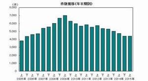 2015年上半期全国企業倒産状況-帝国データと商工リサーチの値を比較