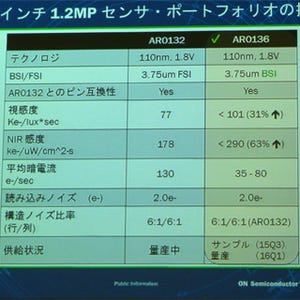 ON Semi、車載ADAS/ビューイングカメラ向けBSI型イメージセンサ技術を発表