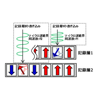 東芝、HDDの高密度化を可能にする多層磁性体の磁化コントロール技術を開発