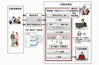 富士通エフサス、マイナンバー制度に向けた業務支援の取り組み開始