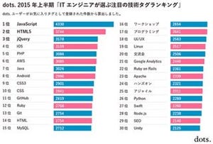 エンジニアが選ぶITタグランキングにみる2015年上半期の注目テクノロジー