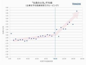 残業と士気の関係は? 残業100時間以上で士気が高い企業ランキング