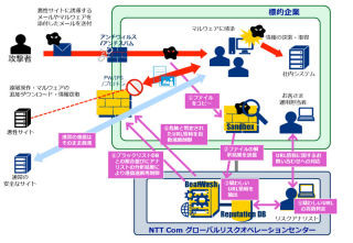 NTT Com、セキュリティ3社と連携して通信遮断機能を強化