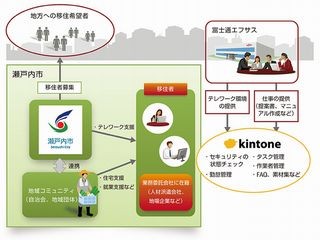 富士通エフサスと瀬戸内市、都心の仕事を地方の在宅で行う実証実験