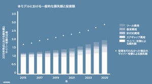 ジュニパーネットワークス、セキュリティの経済的な要因を分析