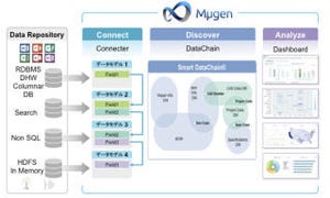 スマートインサイト、企業内の各種データソースを統合可視化する「Mμgen」