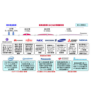 ドコモ、5G実験を拡大 - 新たにIntelら5社と協力