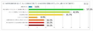 就職活動後ろ倒しの影響で感じる、2016年度新卒採用活動の課題は?