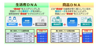 DNP、IBMのデータ分析ソリューション群利用のビッグデータ分析基盤