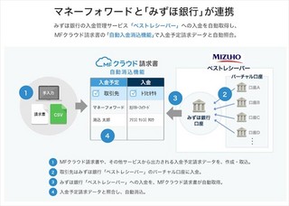 マネーフォワードがみずほ銀行と連携 - 入金データを自動取得