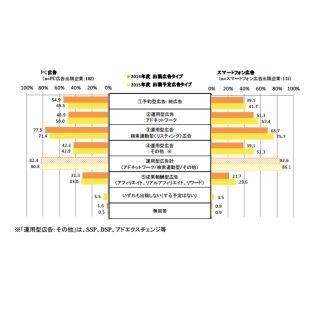 企業のWeb広告利用状況、PC/スマホ共に「運用型広告」が最多に