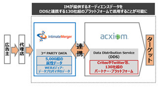 インティメート・マージャー、アクシオムの「LiveRamp Connect」と連携