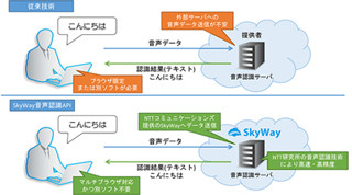 NTT Com、WebRTC活用基盤にてマルチブラウザ対応音声認識APIなどを無償公開