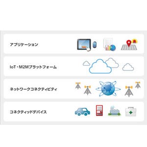 ソフトバンク、IoT/M2Mマネジメントサービスを今秋より提供開始