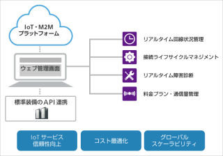 ソフトバンク、グローバル展開を支援する「IoT/M2Mマネジメントサービス」