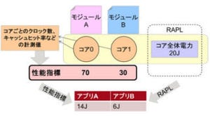 富士通研究所、サーバのCPUコアごとに消費電力を算出する技術を開発