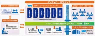 日商エレ、マイナンバー対応BPOサービスとソリューションを提供