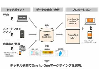 フリークアウトのDMP、スマホのGPS対応でオムニチャネル戦略を支援