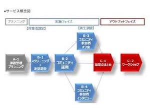 クロス・マーケティング、オン/オフラインのコミュニティリサーチサービス