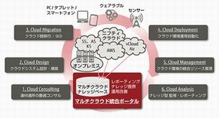 富士通エフサス、ライフサイクル型クラウドサービスを提供