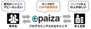 プログラミングスキルで就活できるサービス「paiza 新卒」開始