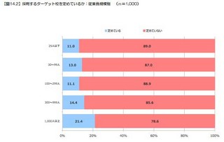 既に採用が終了している企業は約2割 - アイデム2016年卒採用調査