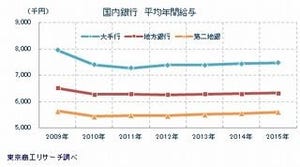 最も平均年間給与が高い国内銀行は?