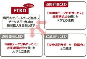 富士通、商用車プローブ・データの分析と道路補修支援サービス新会社