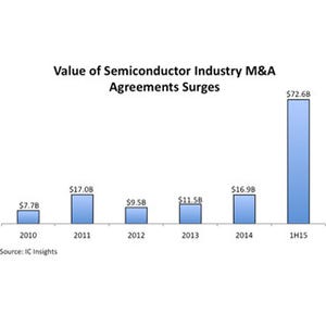 半導体産業にM&Aの津波がやってきた - IC Insightsがその背景を分析