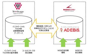 トライステージら、メディアをまたいだ購買動向を可視化するサービスを開発