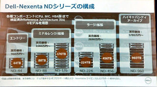 デル、第13世代サーバをベースとしたSDSソリューション